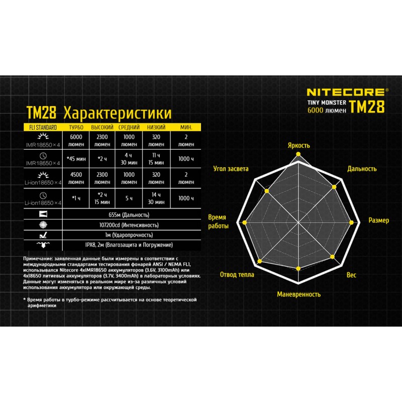 Ліхтар Nitecore TM28 (4xCree XHP35 HI, 6000 люмен, 8 режимів, 4x18650)