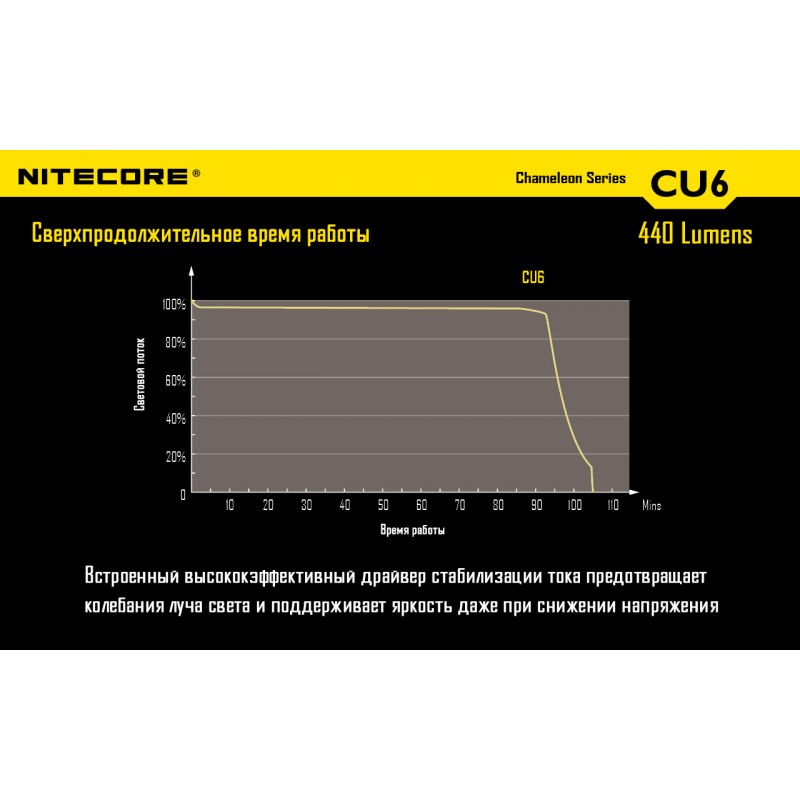 Ліхтар Nitecore CU6 (Cree XP-G2 R5 + ultraviolet LED, 440 люмен, 13 режимів, 1x18650)
