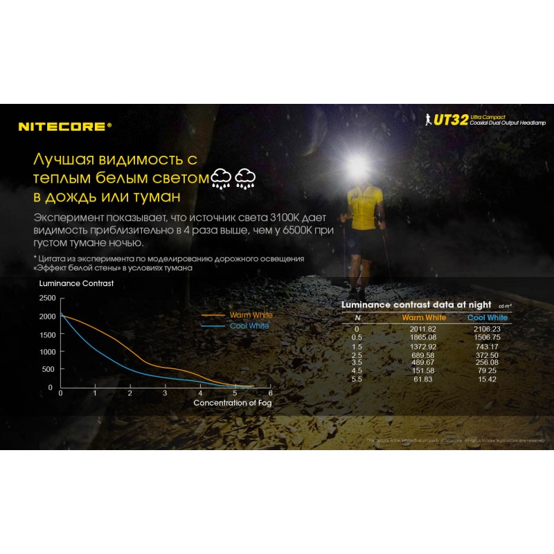 Налобный фонарь с мощным холодным и теплым светом Nitecore UT32
