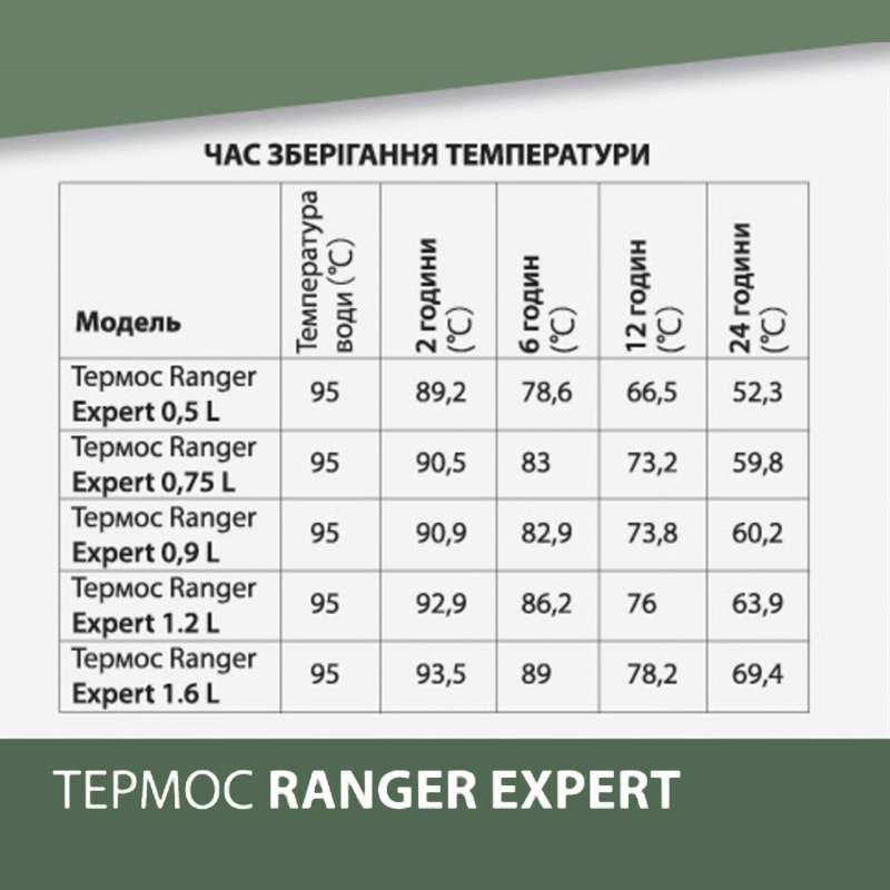 Термос Ranger Expert (1,6л), оливковий