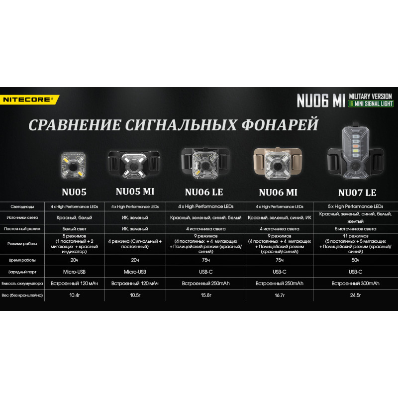 Фонарь налобный сигнальный Nitecore NU06 MI (IR + RED + GREEN + BLUE LED, 9 реж., USB-C)
