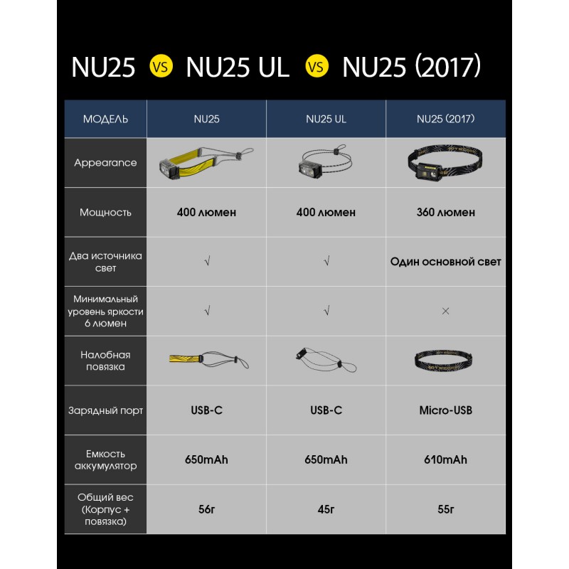 Ультралегкий налобный фонарь Nitecore NU25 NEW, черный