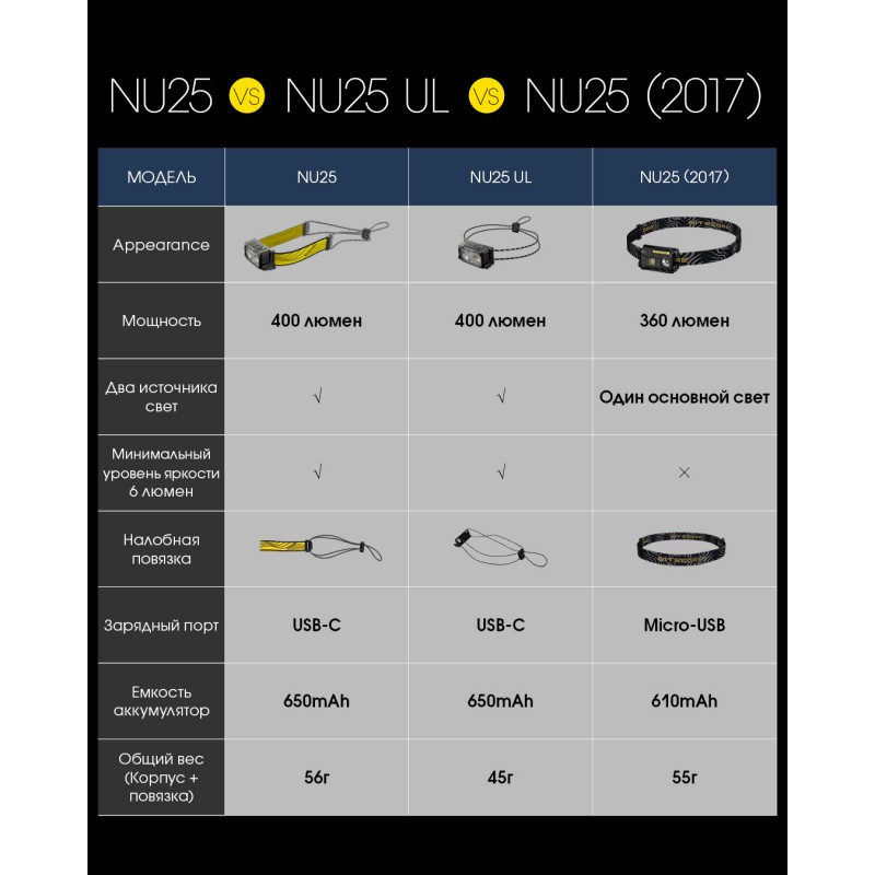 Ультралегкий налобный фонарь Nitecore NU25 UL NEW, черный