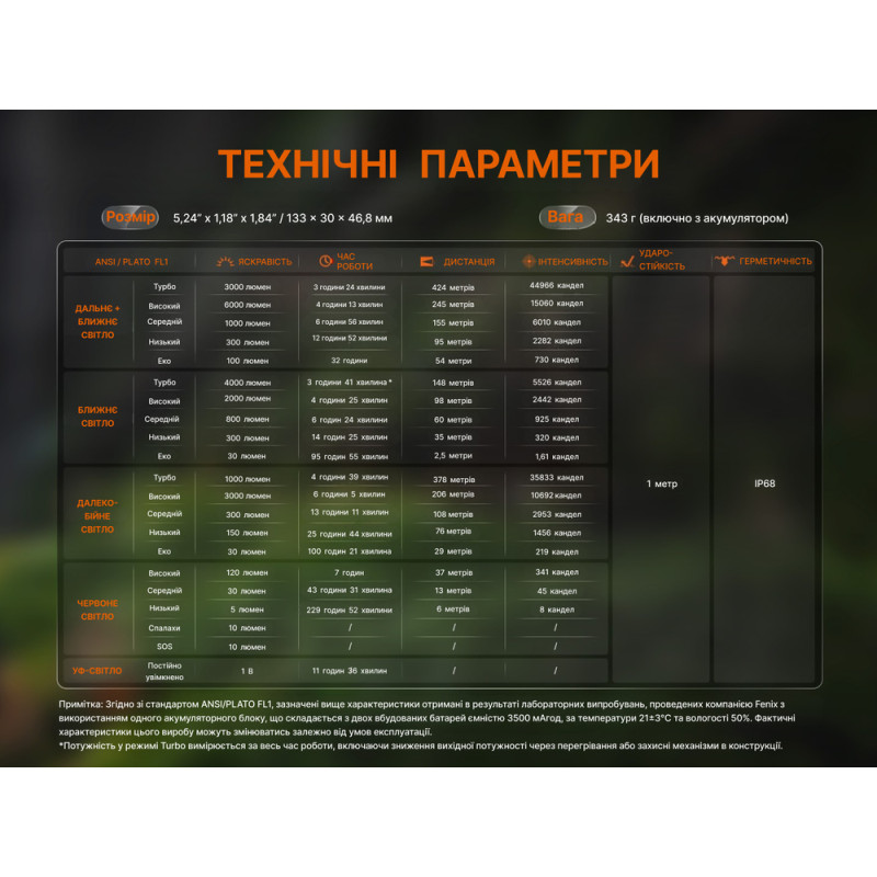 Ліхтар ручний Fenix C16
